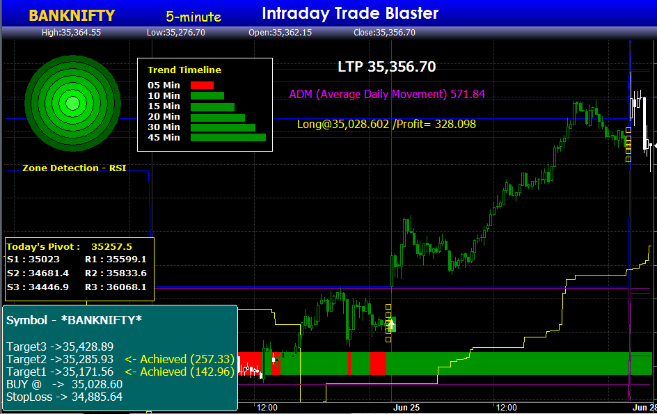 Intraday Buy Sell Signal Software